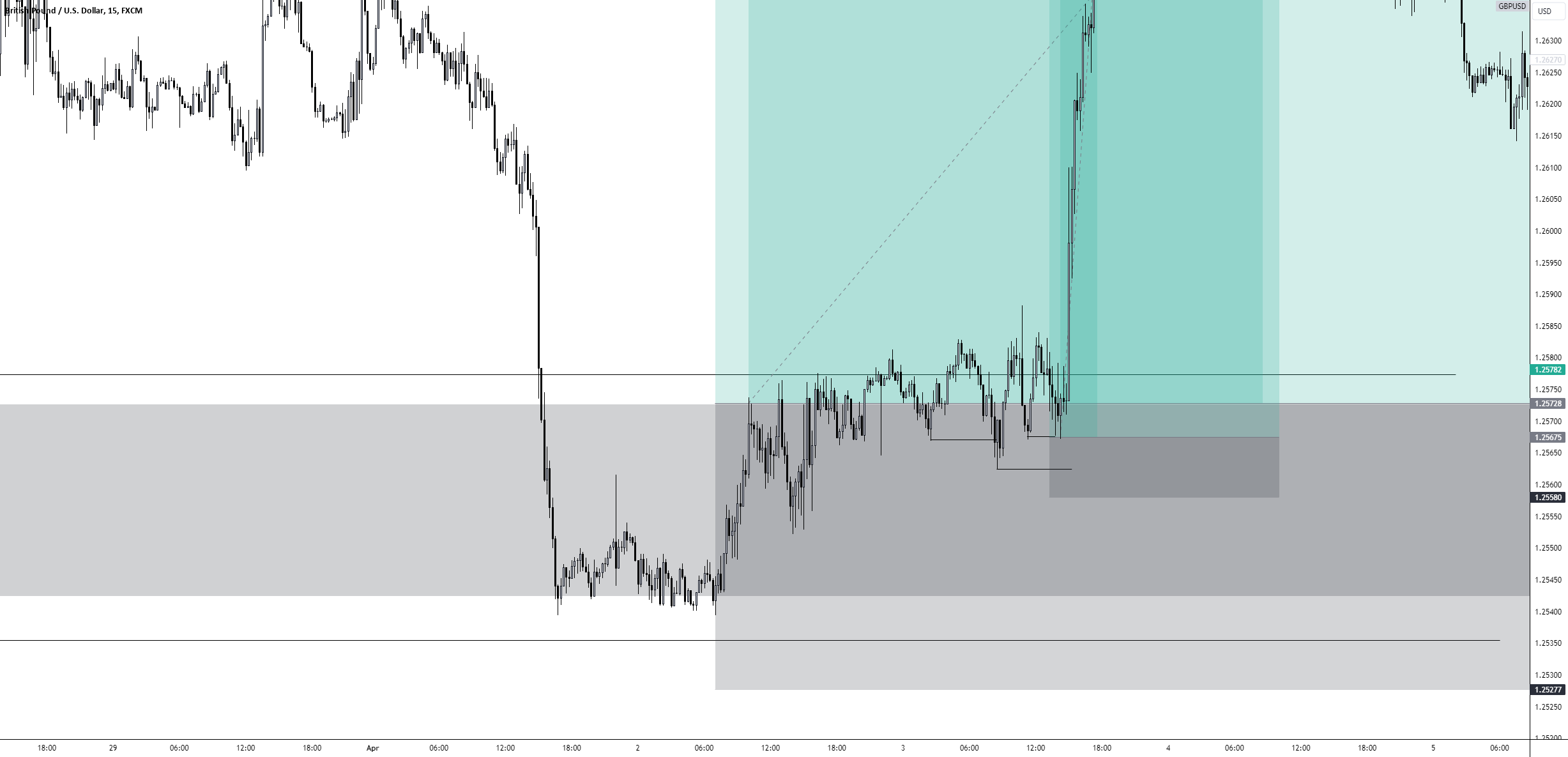 TOTURIAL VIDEO ON HOW I APPROACH THE MARKET - TOP DOWN ANALYSIS for FX ...