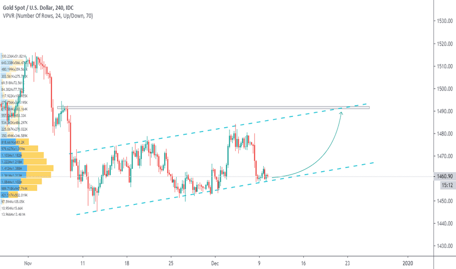 XAUUSD: XAUUSD forecast, gold prices consolidate in bullish channel