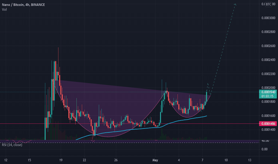nano btc tradingview