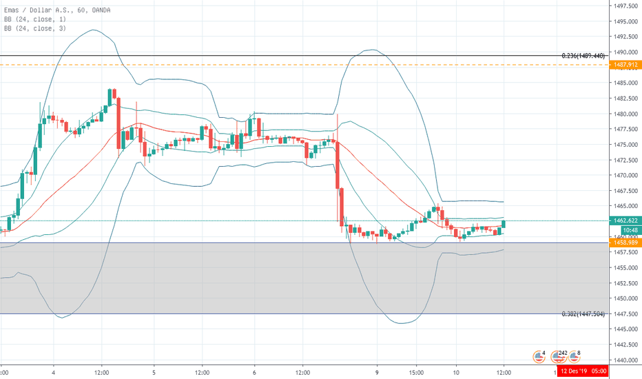 XAUUSD: Update XAUUSD