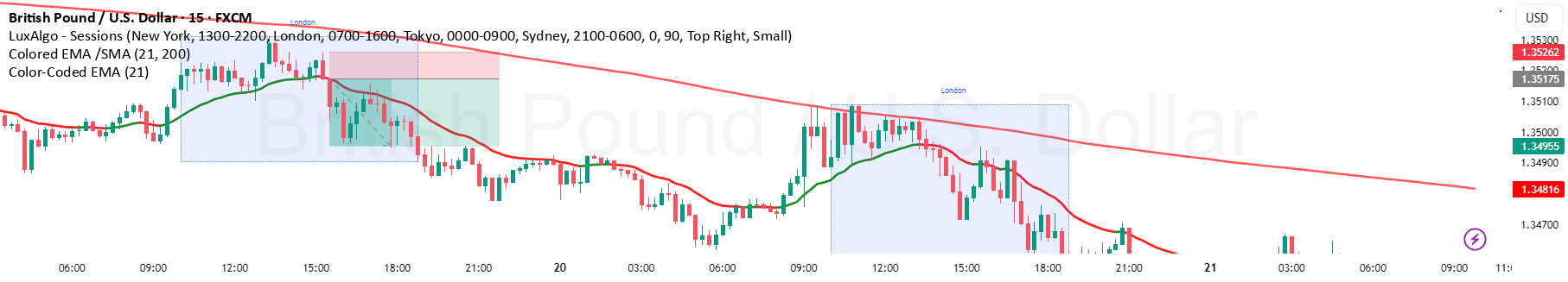 Color-Coded EMA — Chỉ báo của Dantr-ader2022 — TradingView