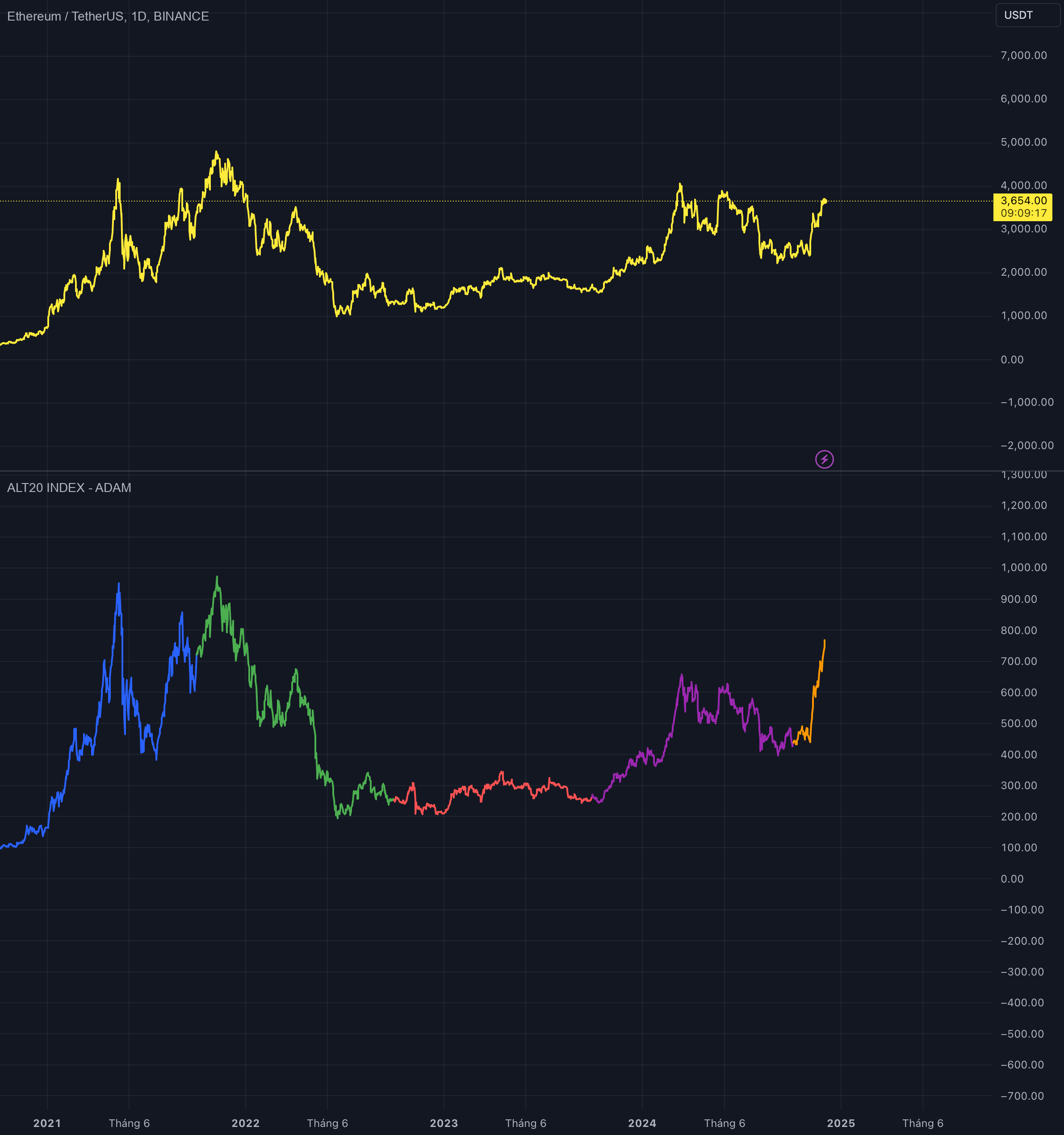 TOP 20 ALTCOIN INDEX — Chỉ báo của Adam_Nguyen — TradingView