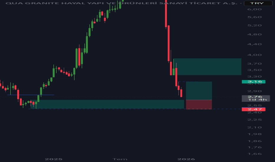 25 Aralık 2025 - Quagr - Hisse Yorum ve Teknik Analiz - Qua Granite Hayal Yapi ve Urunleri Sanayi Ticaret AS
