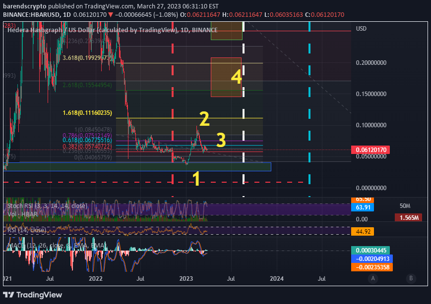 BINANCE:HBARUSD Idea Chart Image by barendscrypto