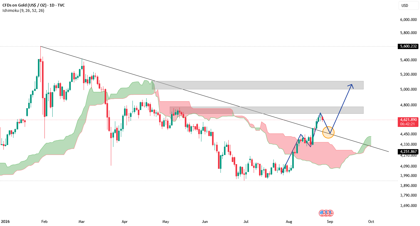 Gold Mid-Term Outlook
