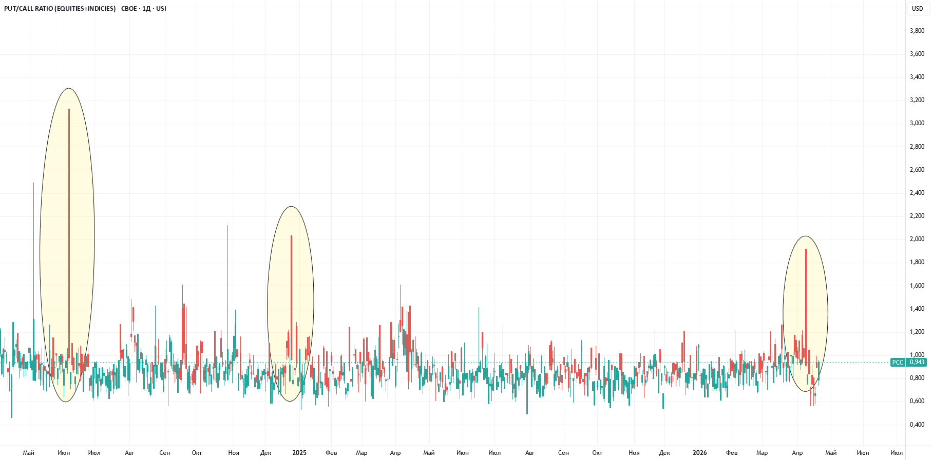Put/Call ratio по USI:PCC от Supergalactic — TradingView