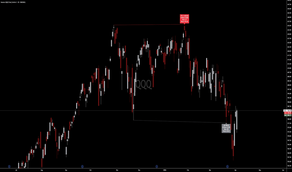 WD Gann Double Top/Bottom