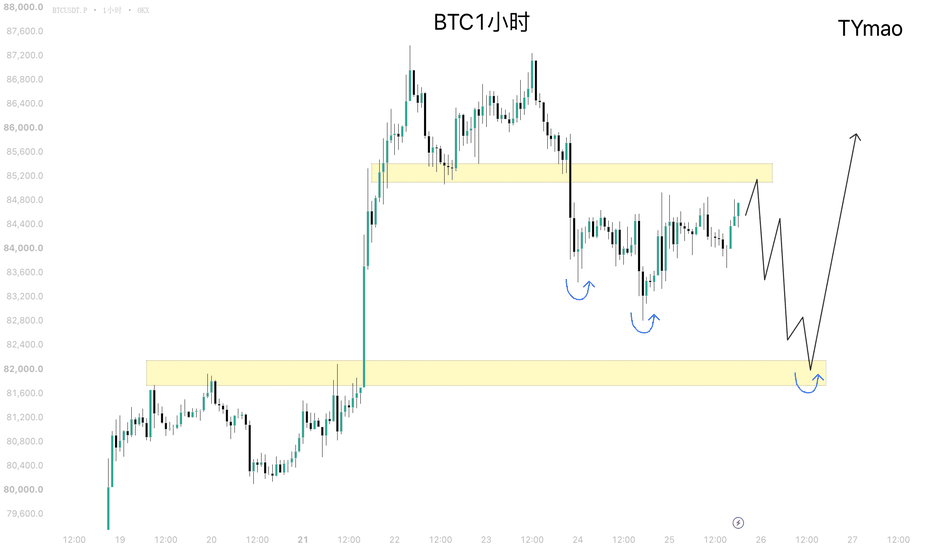Bitcoin / TetherUS交易观点— BINANCE:BTCUSDT — TradingView