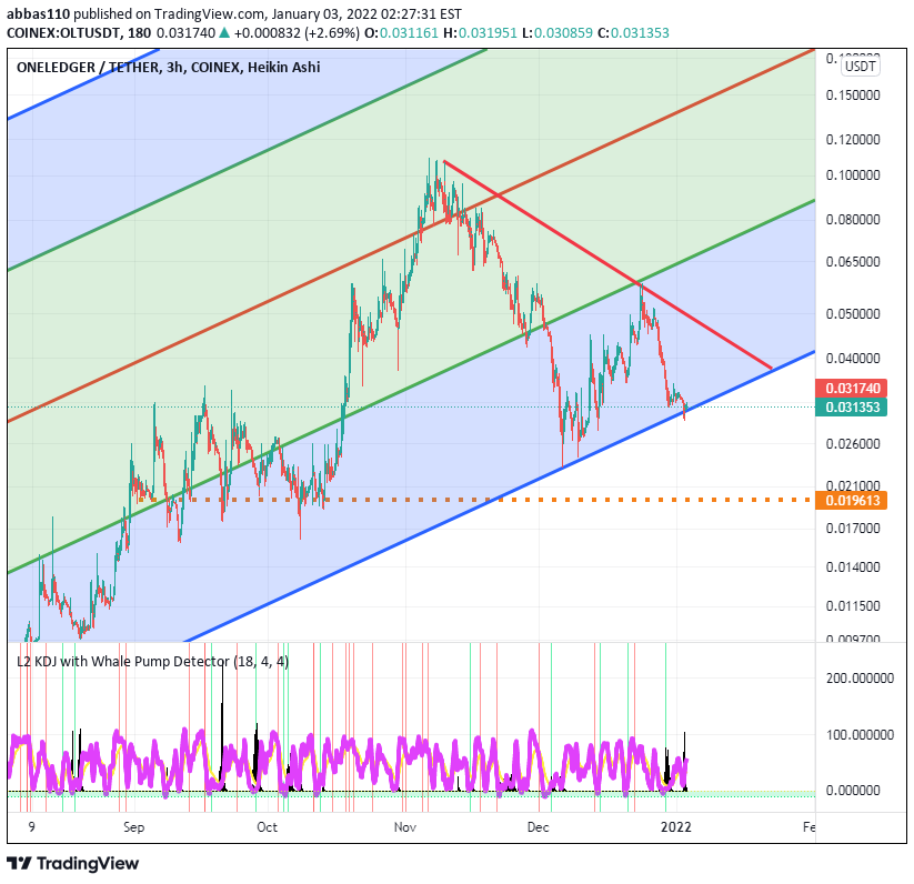 COINEX:OLTUSDT Idea Chart Image by abbas110