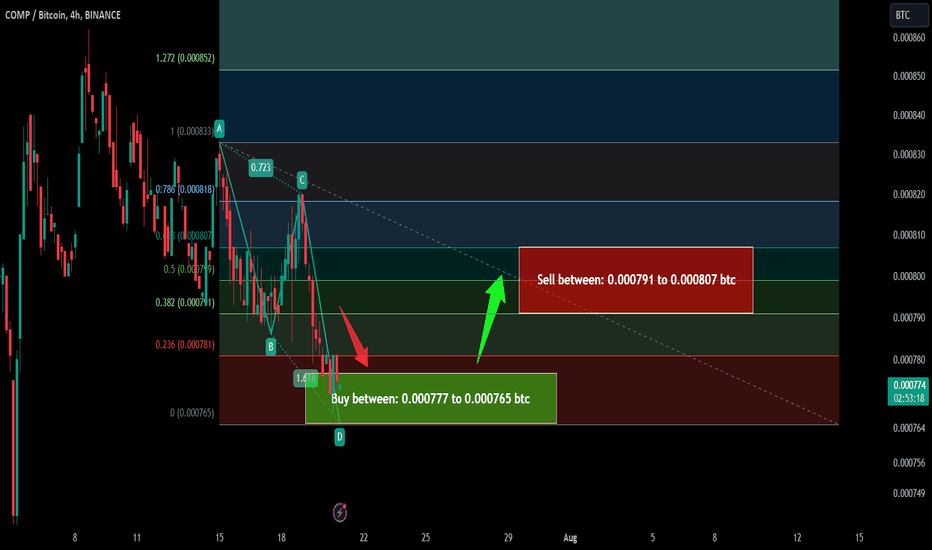 Trade signal | Compound (COMP) completed a setup the next pump