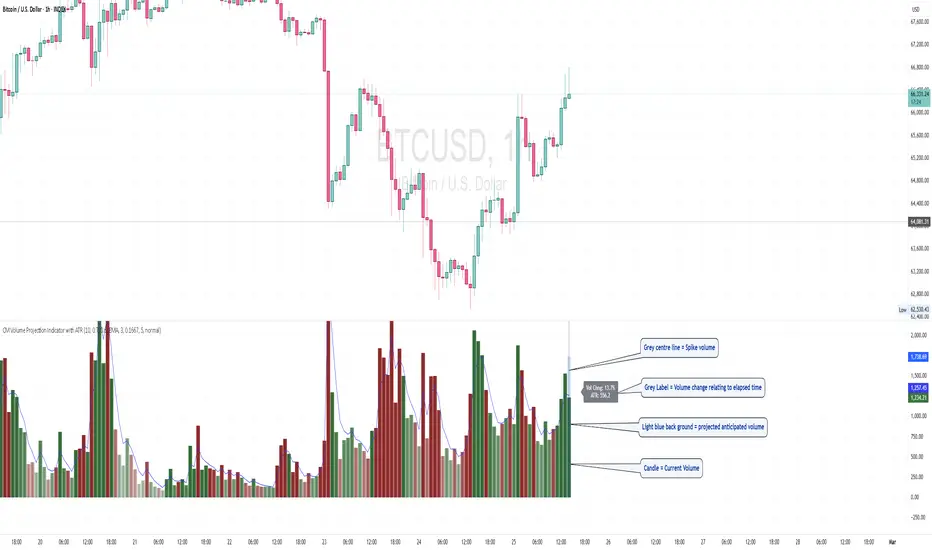 CM Volume Projection Indicator with ATR par CryptoMainly — TradingView