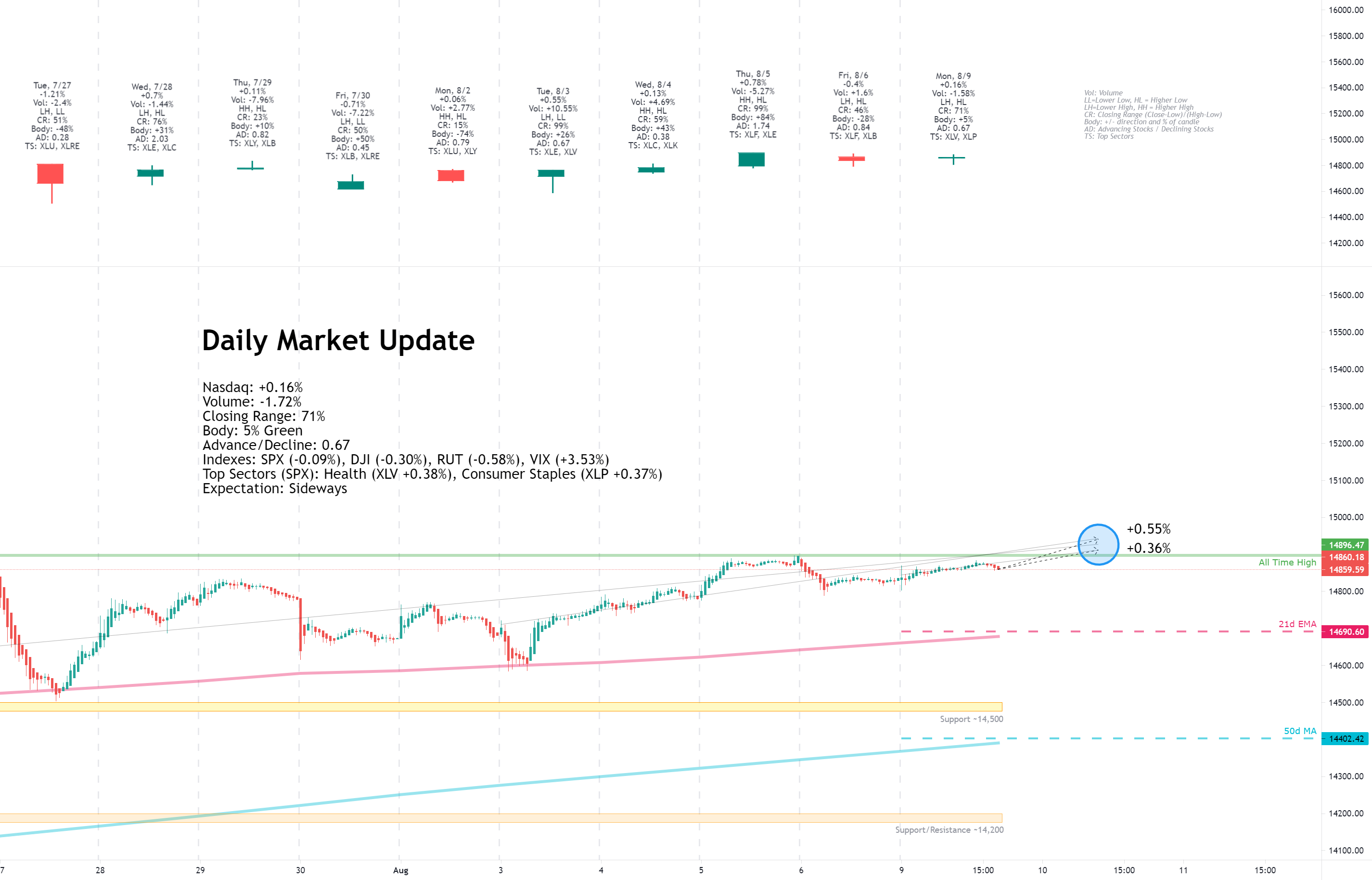 Daily Market Update for 8/9