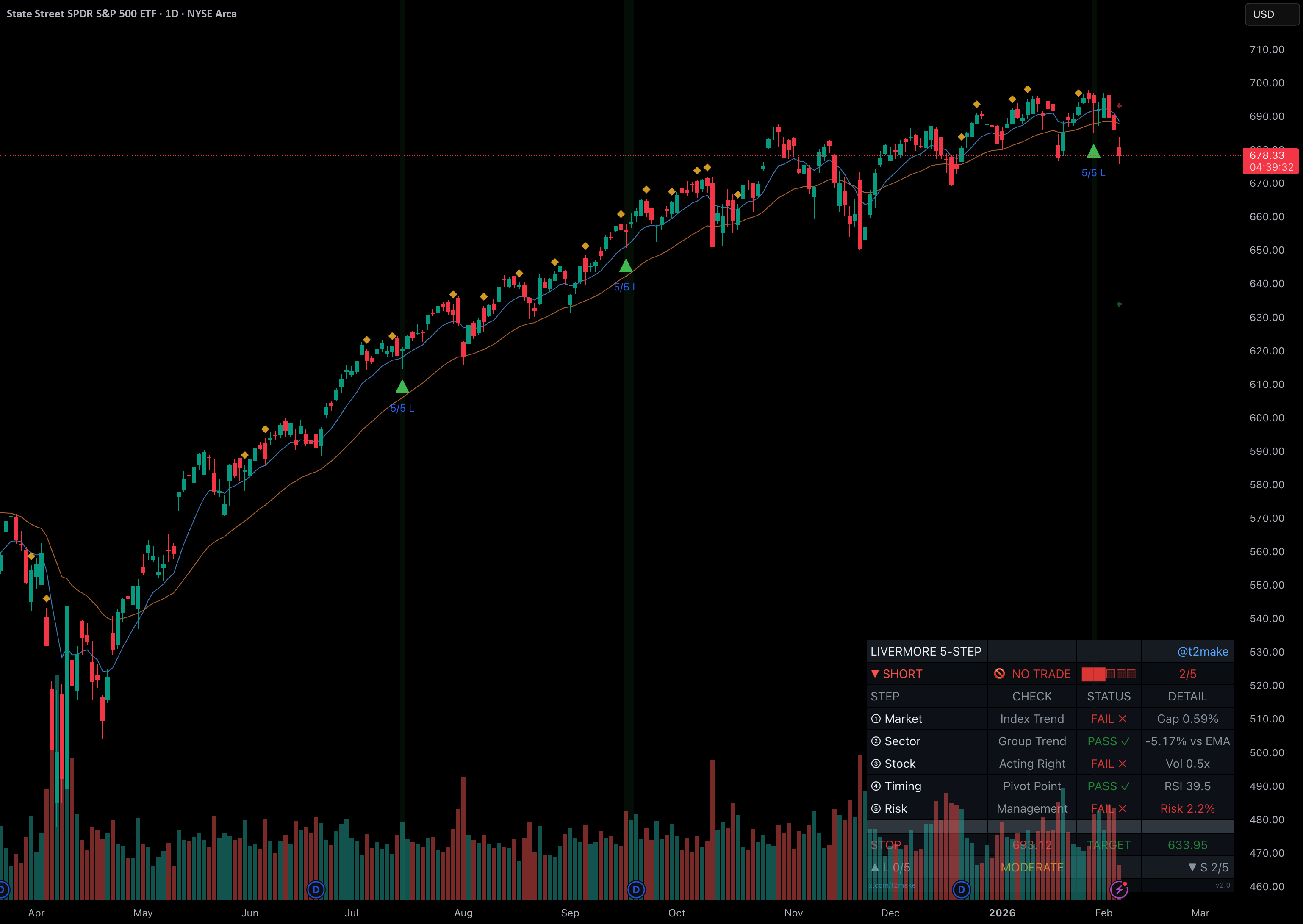 Livermore 5-Step Trade Dashboard [t2make]: indicador de t2smake ...