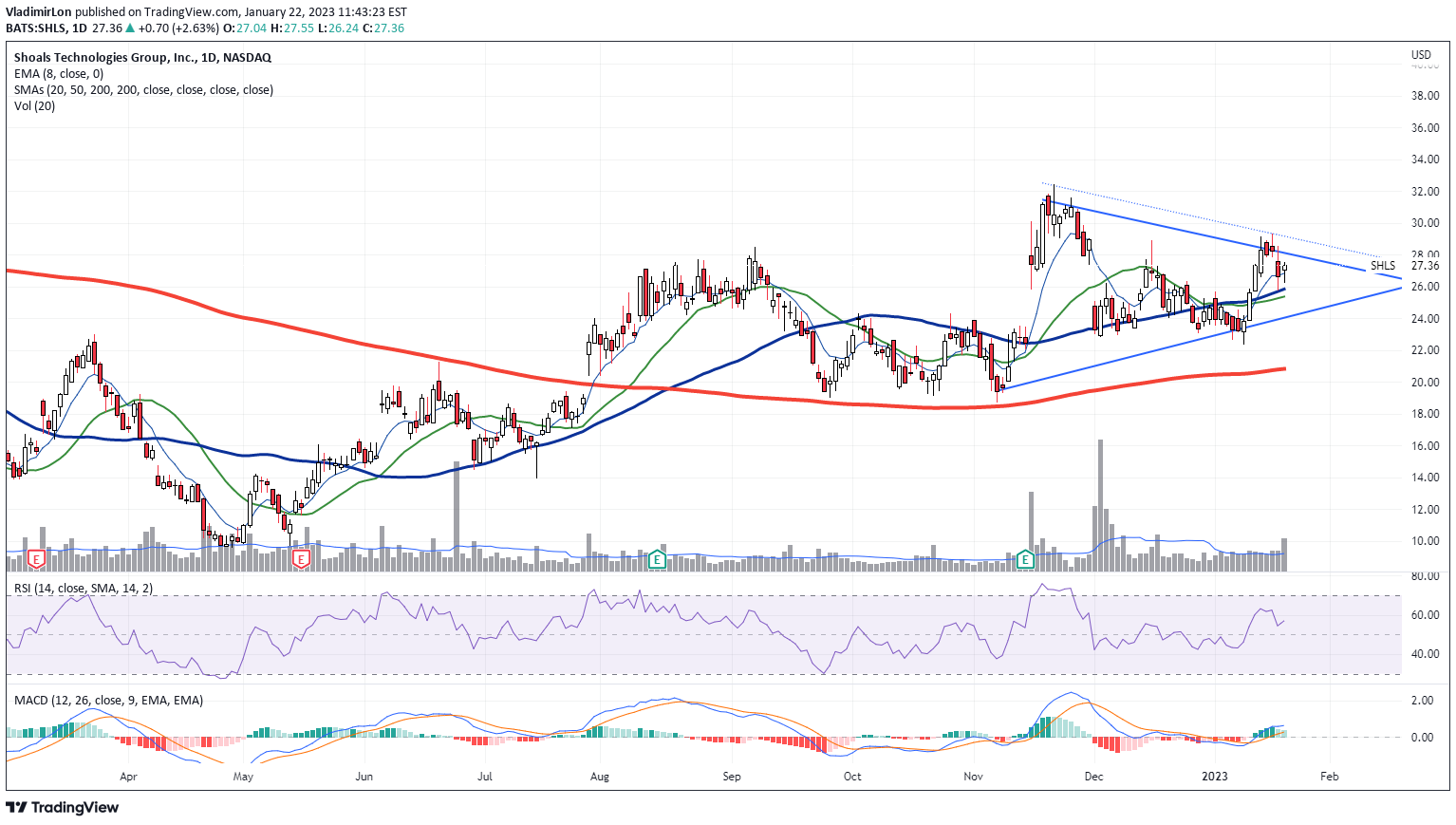 NASDAQ:SHLS Idea Chart Image by Consistent_Trades