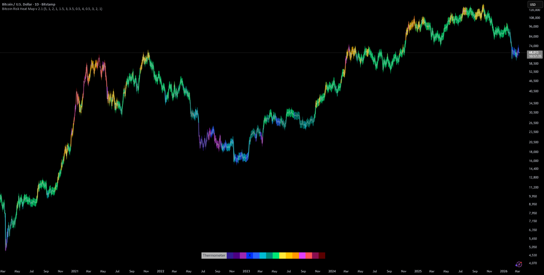 [Algoros] Bitcoin Risk Heat Map — Indicator by algoros — TradingView