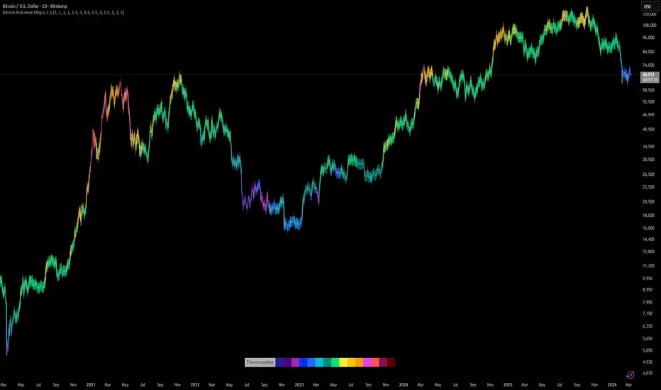 [Algoros] Bitcoin Risk Heat Map — Indicator by algoros — TradingView