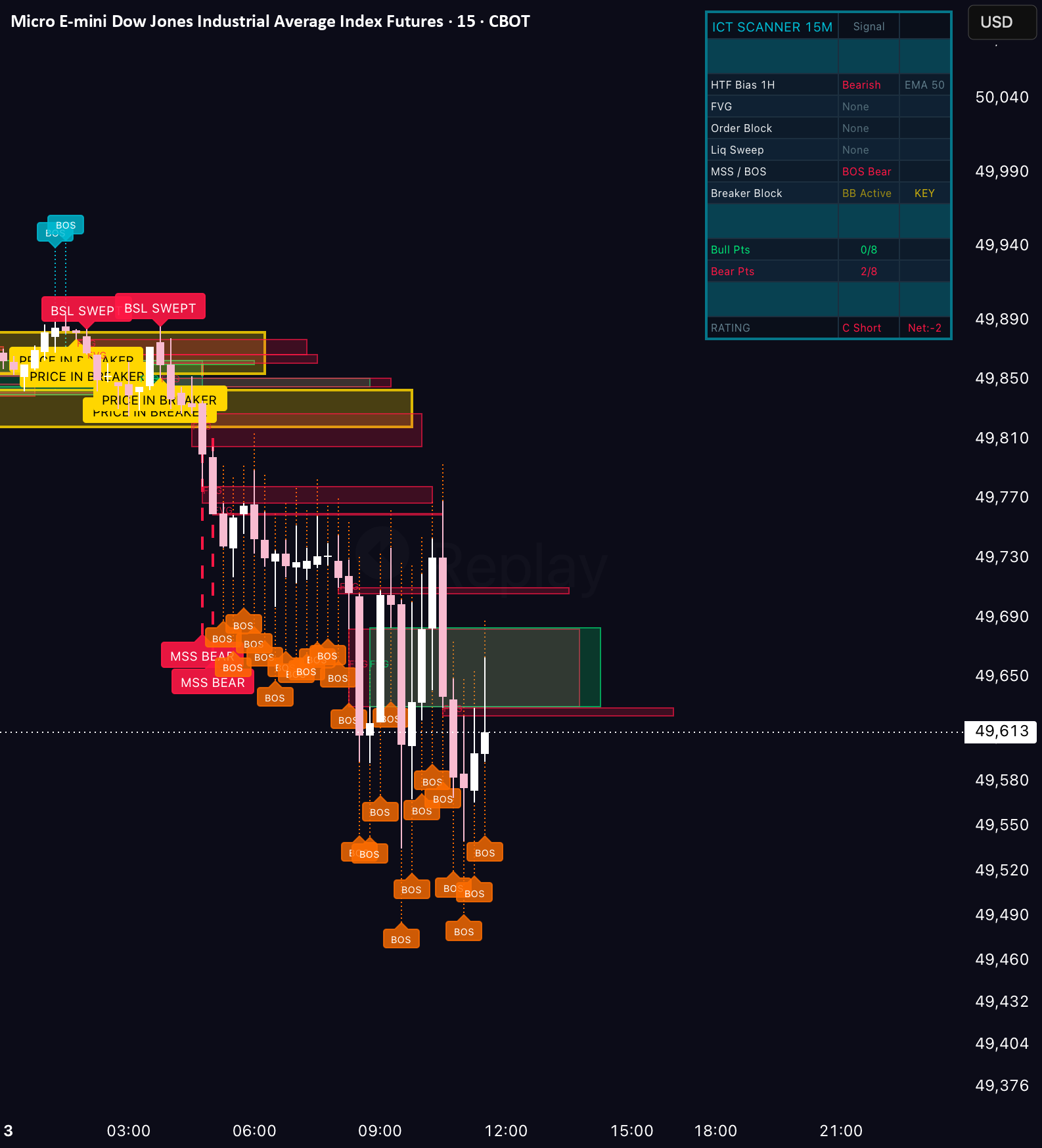 MYM1! ICT Visual Scanner — Indicator by DanielleC00 — TradingView