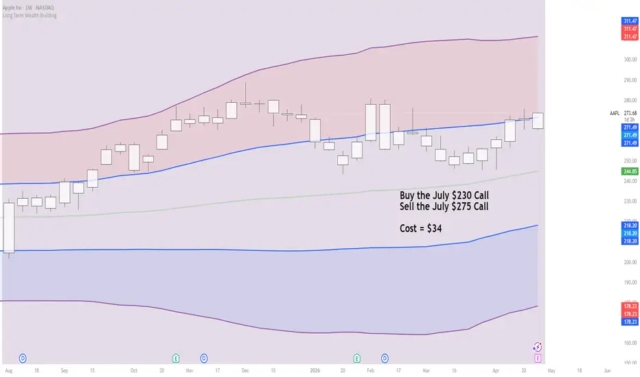 Long Term Wealth Building — Indicator by tysonclayton — TradingView