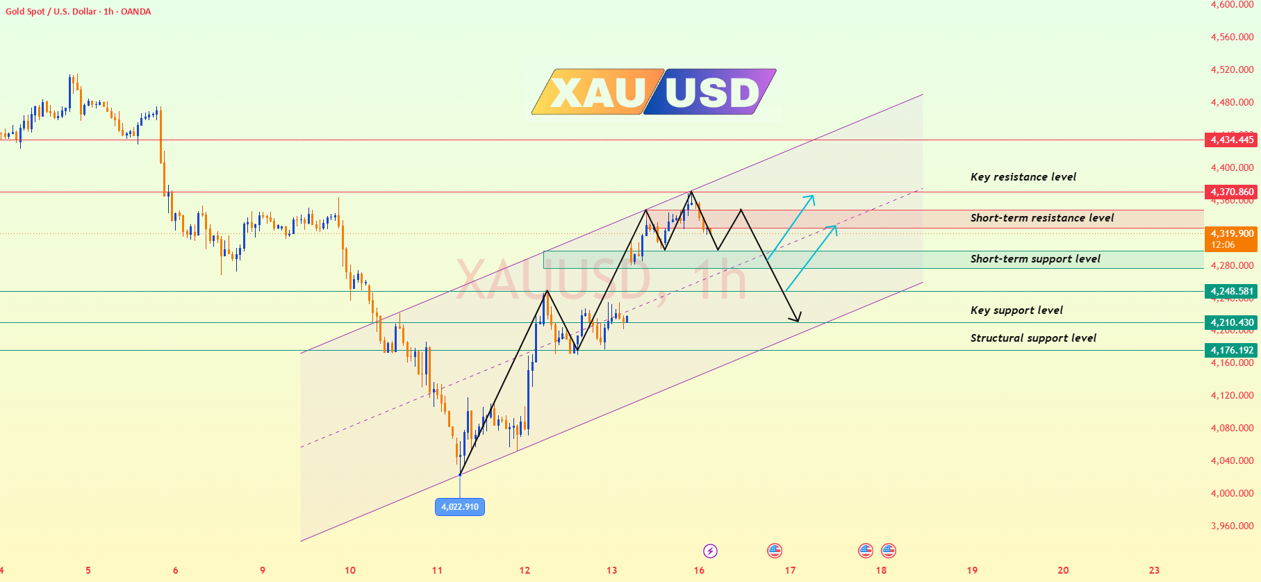 Gold Analysis & Trading Strategy | June 15-16