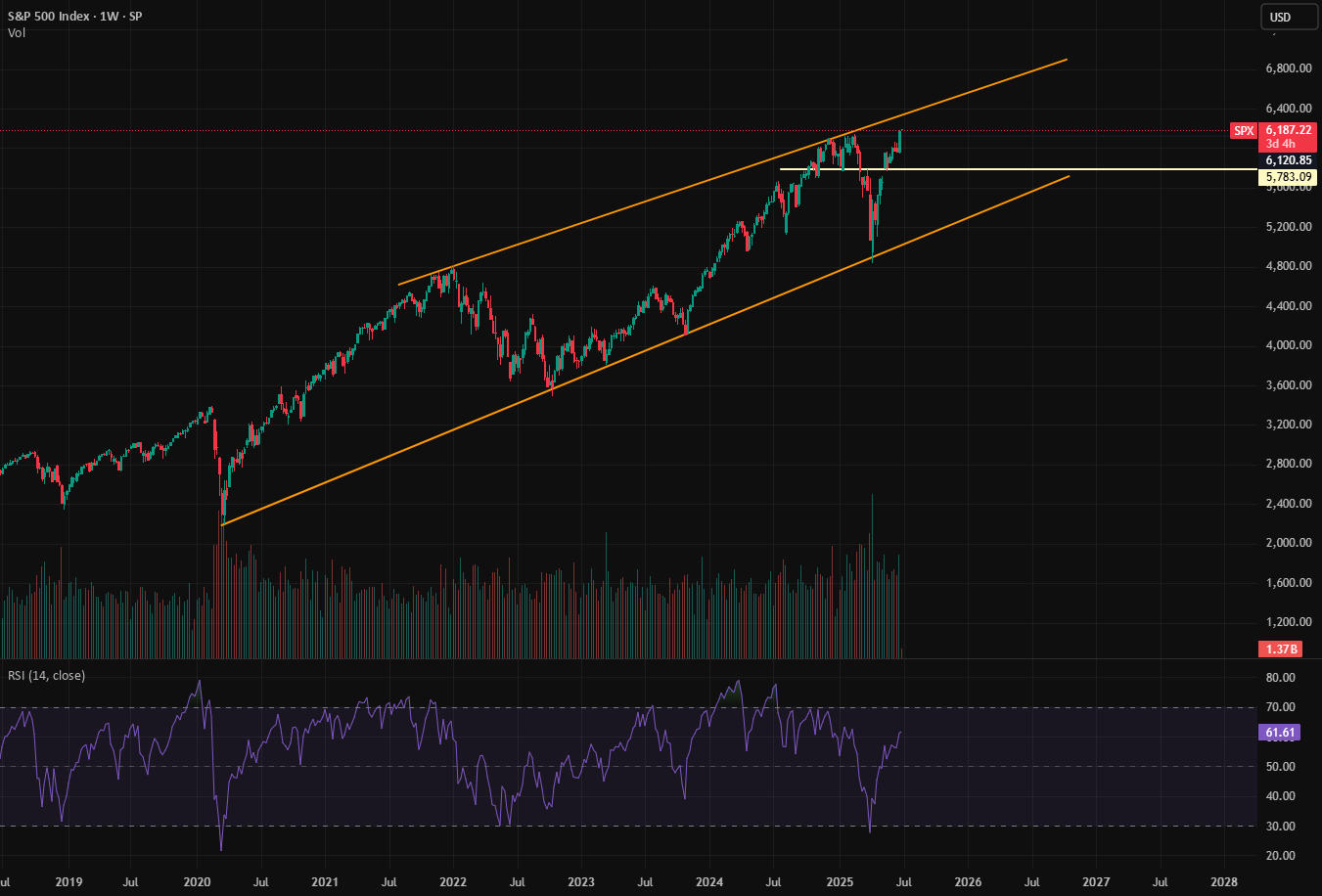 The market bias stays up, MJ stocks may be a buy here.  for SP:SPX by rsitrades