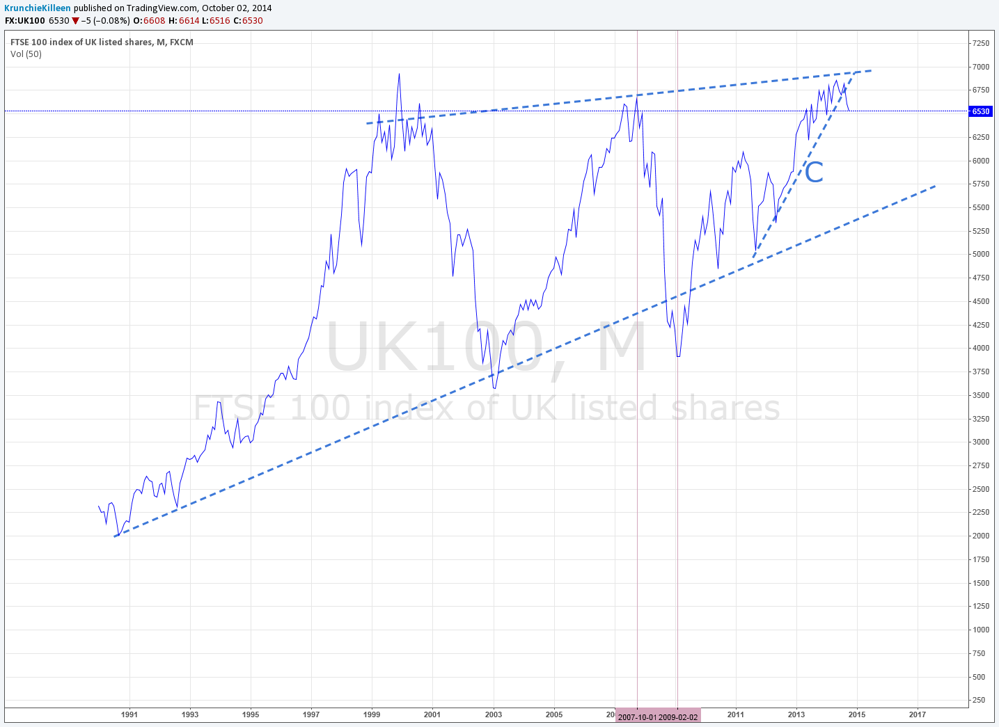 FX:UK100 Idea Chart Image by KrunchieKilleen