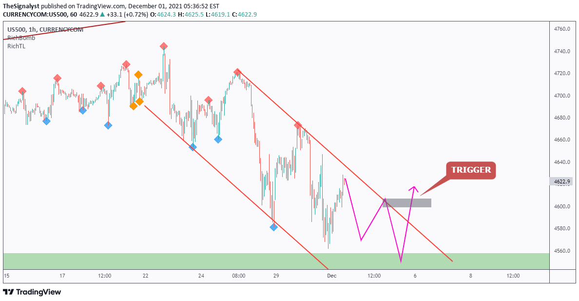 CURRENCYCOM:US500 Idea Chart Image by TheSignalyst