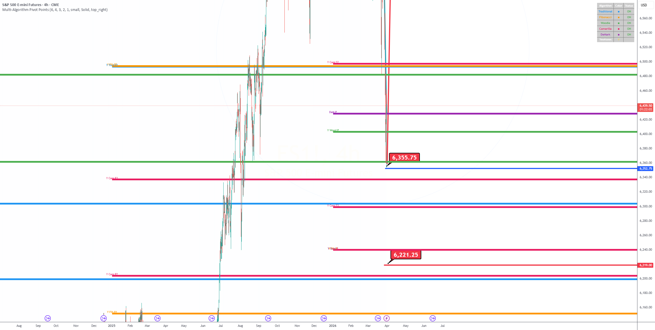 BFM Multi-Algorithm Pivot Points: indicador de bitcoinfundmgr — TradingView