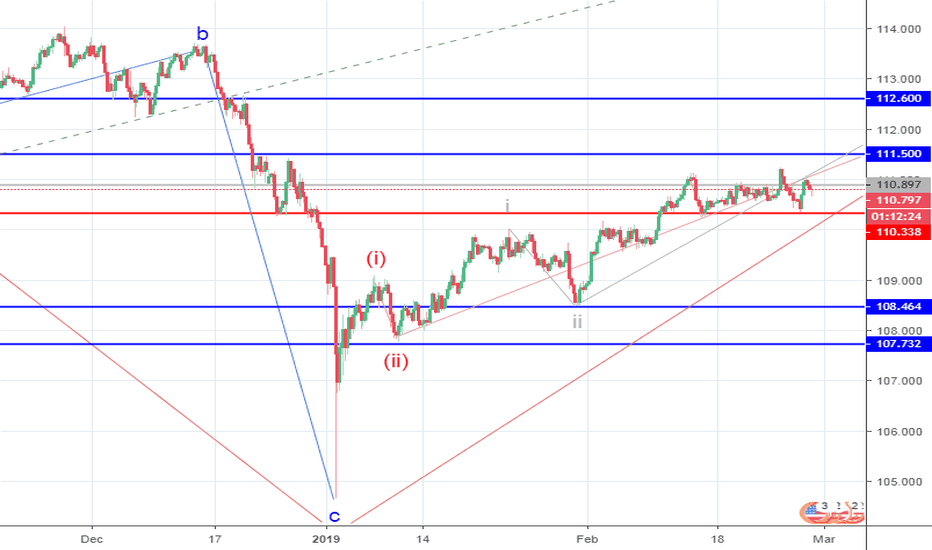 Usdjpy Chart Dollar Yen Rate Tradingview Usdjpy Usd Jpy Wave Ysis