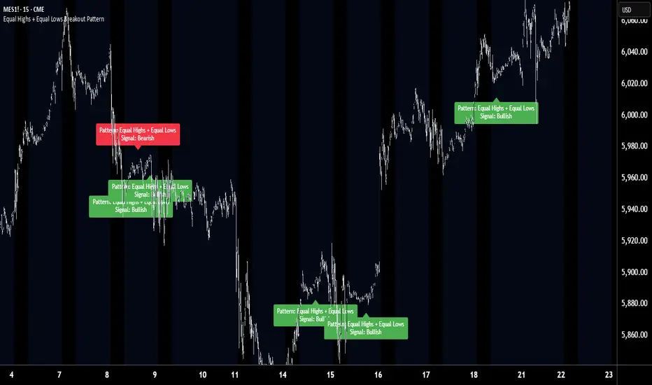 Equal Highs + Equal Lows Breakout Pattern — KannaX的指標 — TradingView