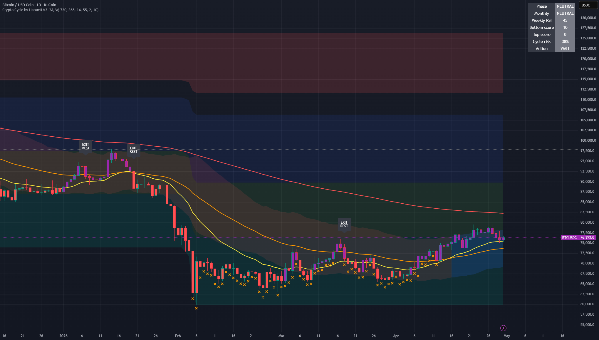 Crypto Cycle Navigator by Haramii — Indikator von Rene_Haramii ...