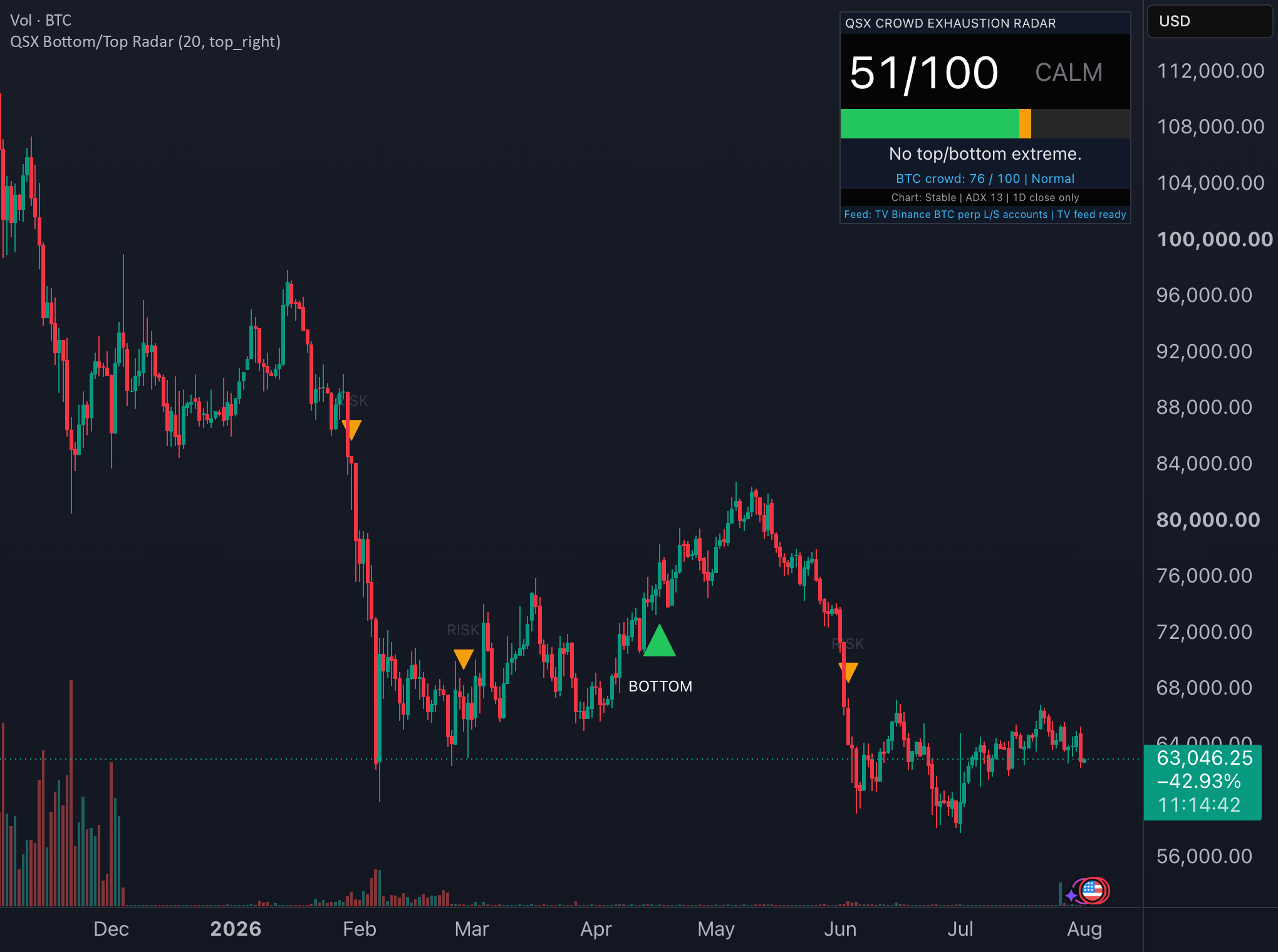 Bitcoin Is Stable. But Crypto Recovery Is Not Confirmed Yet for BINANCE:BTCUSD by Quantscopex