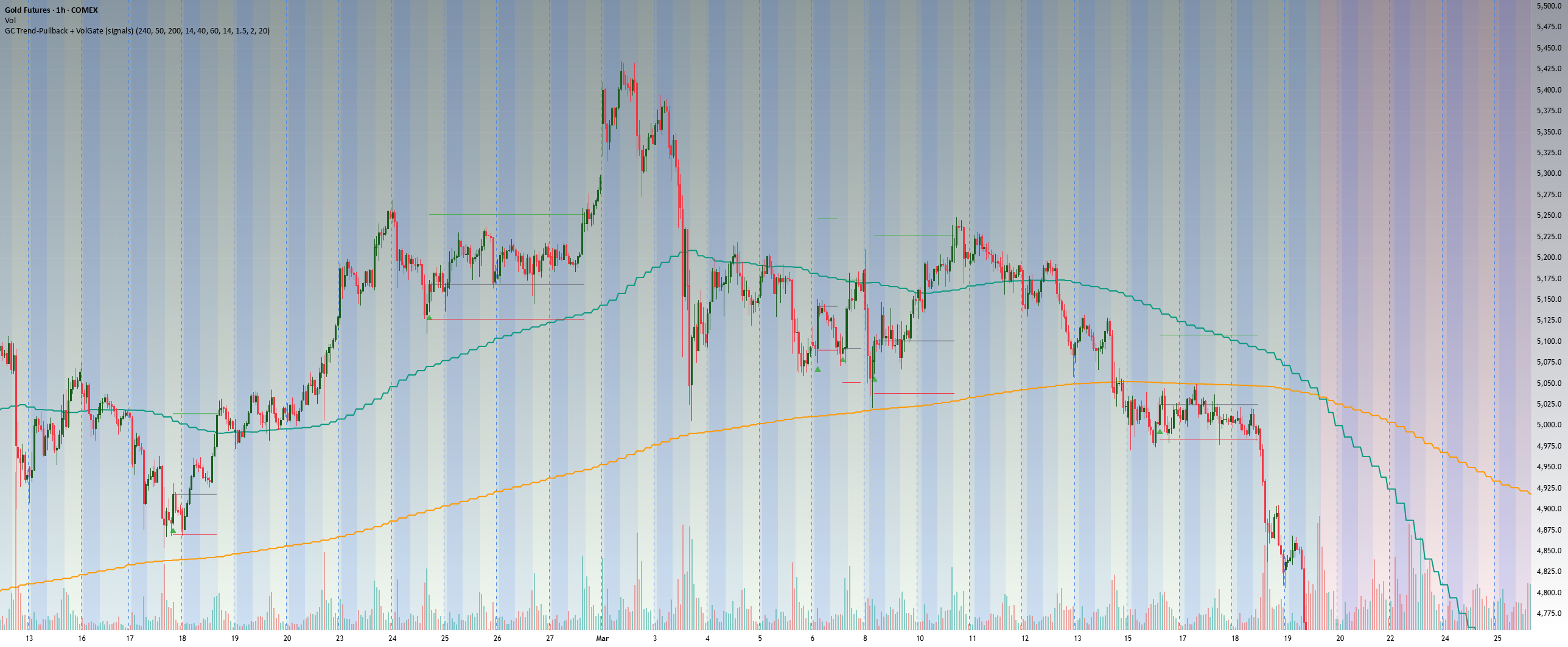GC Trend-Pullback Volume Gate Signal Indicator by Rendon1 — TradingView