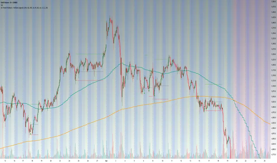 GC Trend-Pullback Volume Gate Signal Indicator by Rendon1 — TradingView