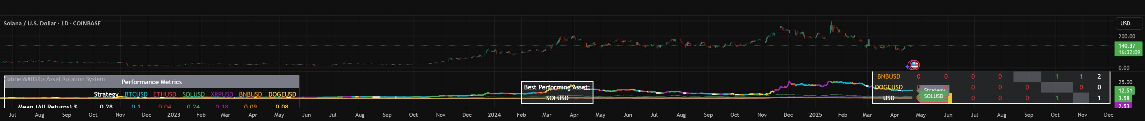 Gabriel's Asset Rotation System — Indicator by OneWallStreetQuant ...