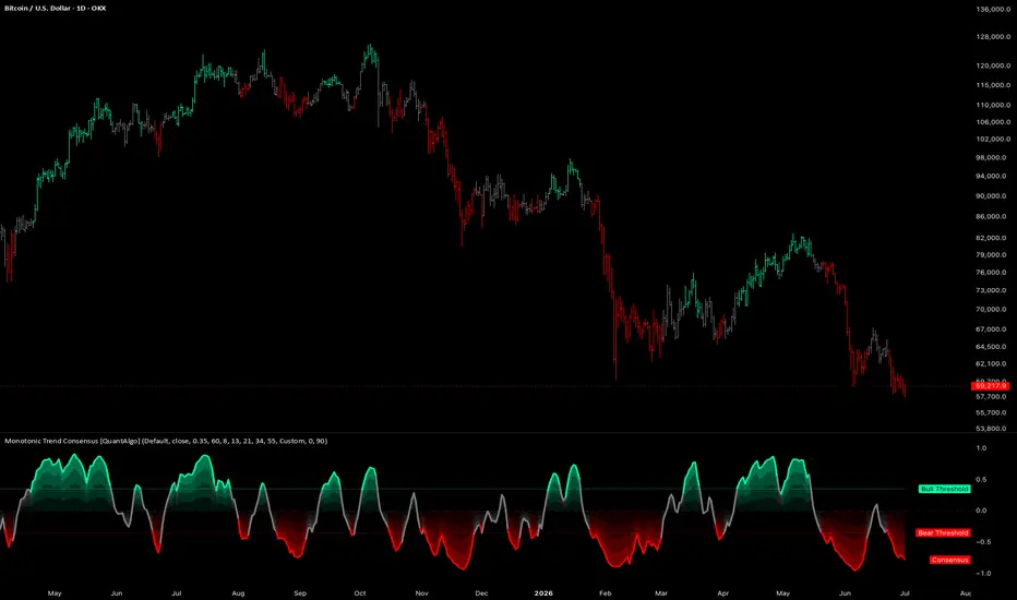 Monotonic Trend Consensus [QuantAlgo]