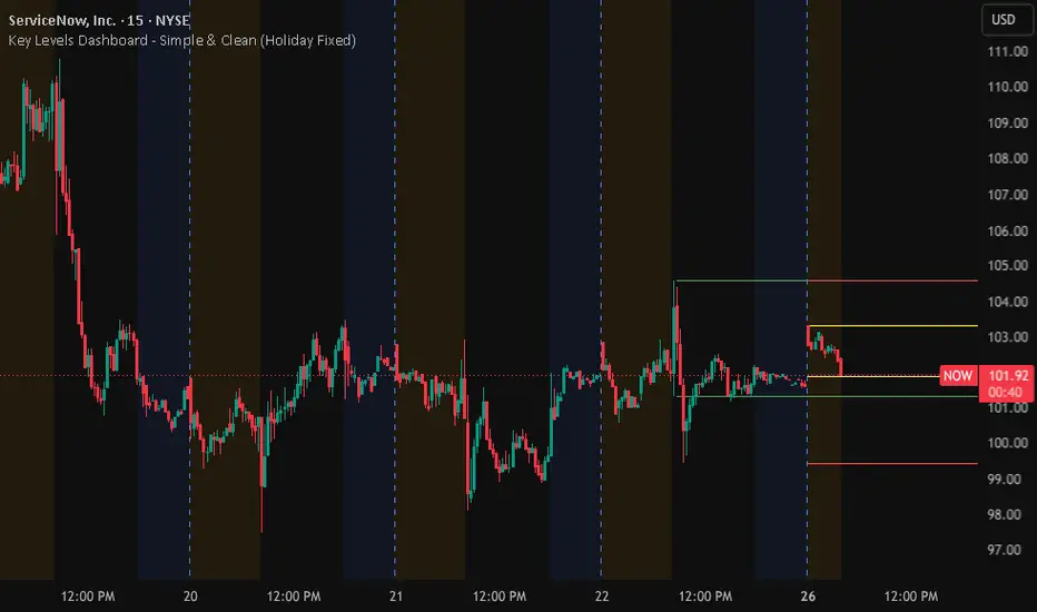 Key Levels — Индикатор от edlouis — TradingView
