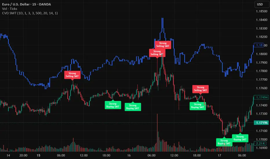 CVD SMT divergence + CVD chart(visual) — อินดิเคเตอร์โดย ...