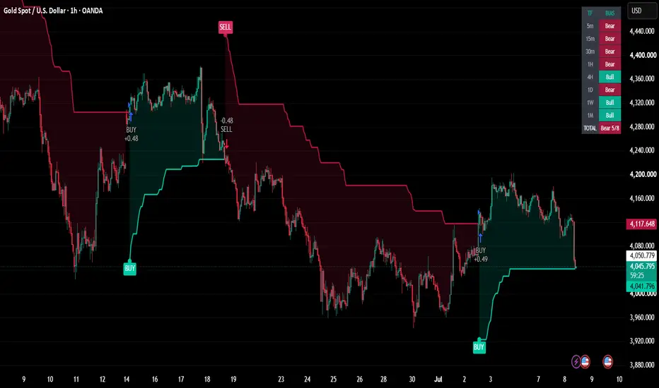 Super Trend Signals and strategies. — Strategy by Forex_Market_Insights ...