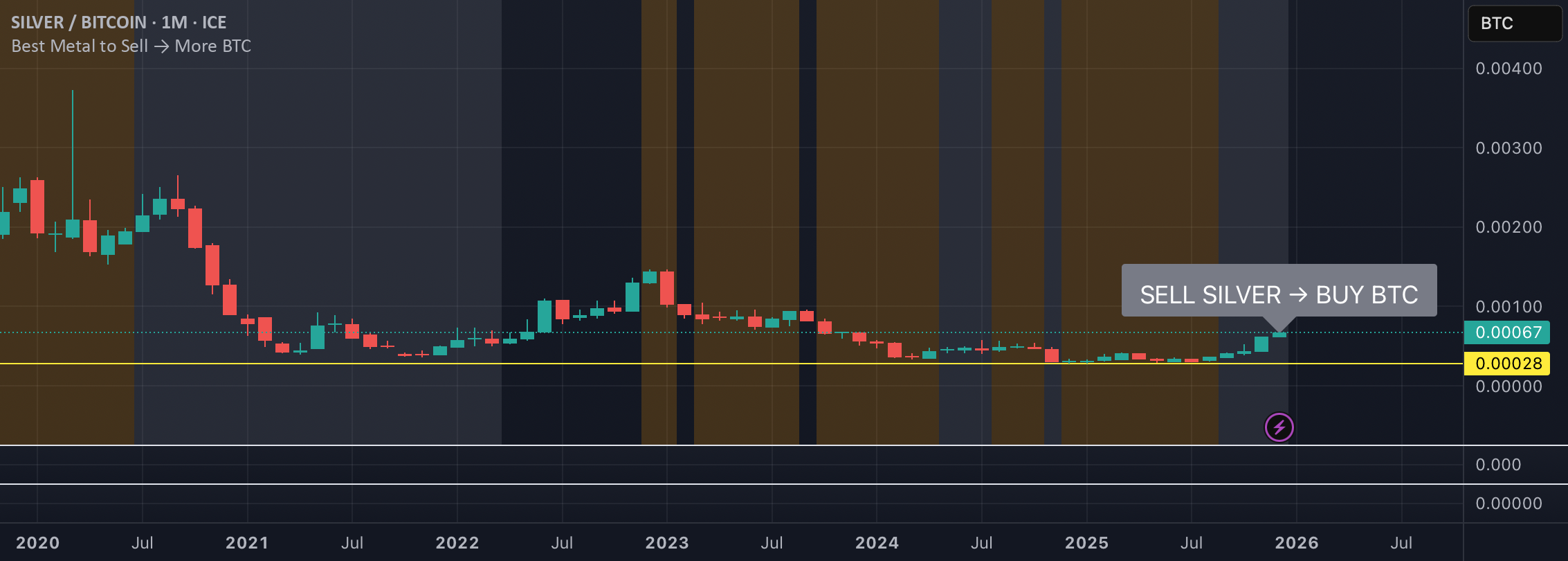 Best Metal to Sell → More BTC — Indicator by Bitcoin_Gold_Silver —  TradingView