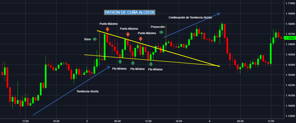 Analizador de forex