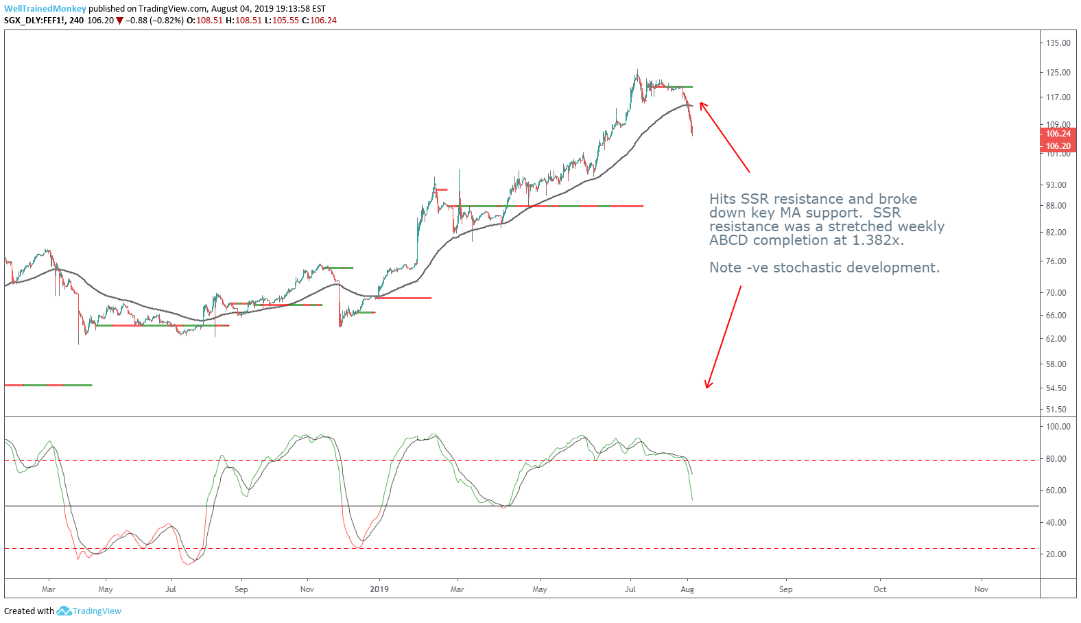 SGX:FEF1! Idea Chart Image by WellTrainedMonkey