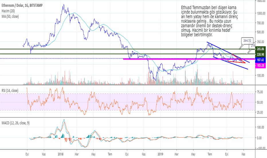 ETHUSD: Eth Usd Yükseliş Beklentisi