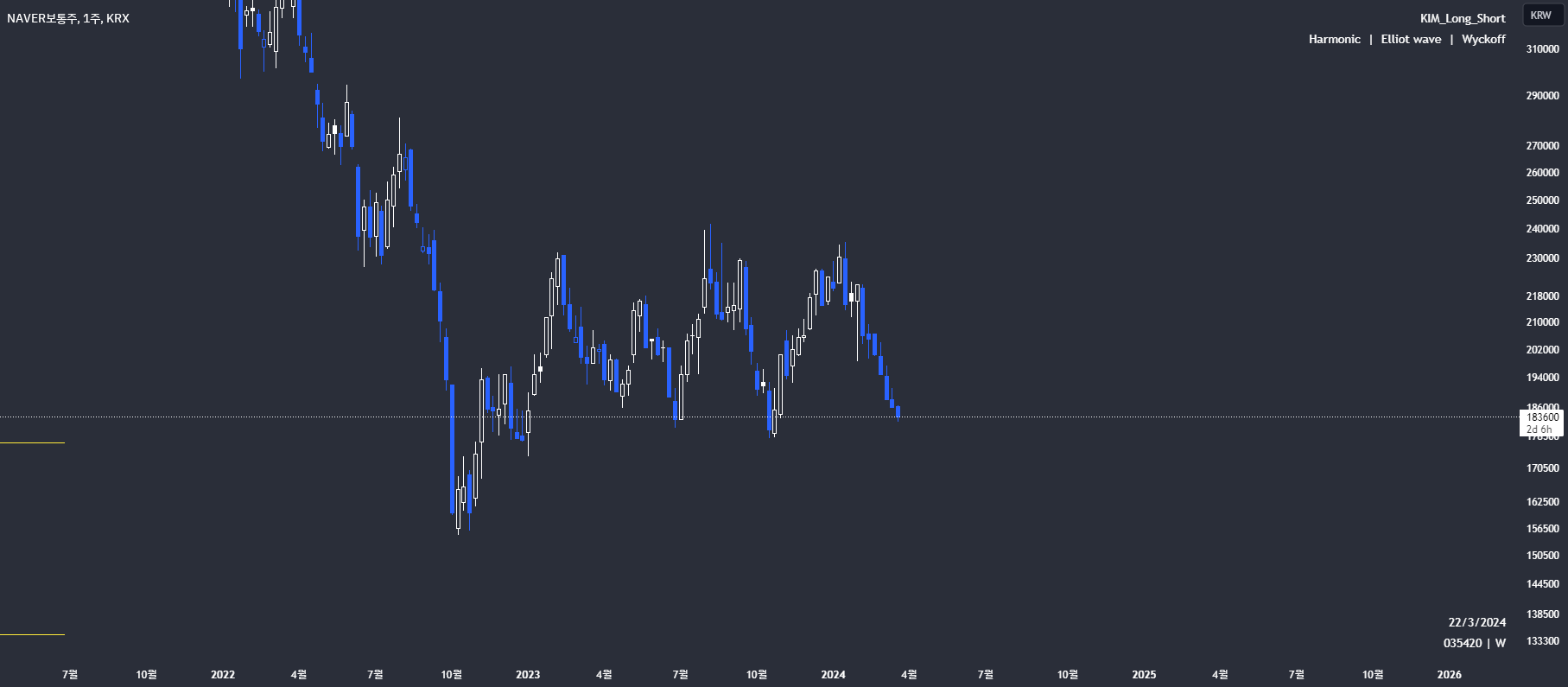 KIM_Long_Short 의 KRX:035420 에 대한 네이버(Naver) buy side로 접근 — TradingView