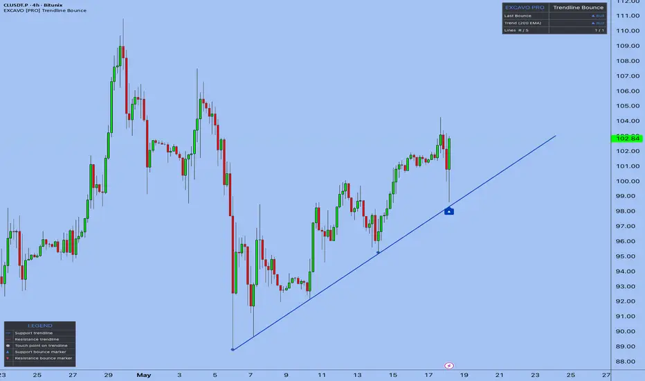 Trendline Bounce PRO [EXCAVO] — EXCAVO tarafından gösterge — TradingView