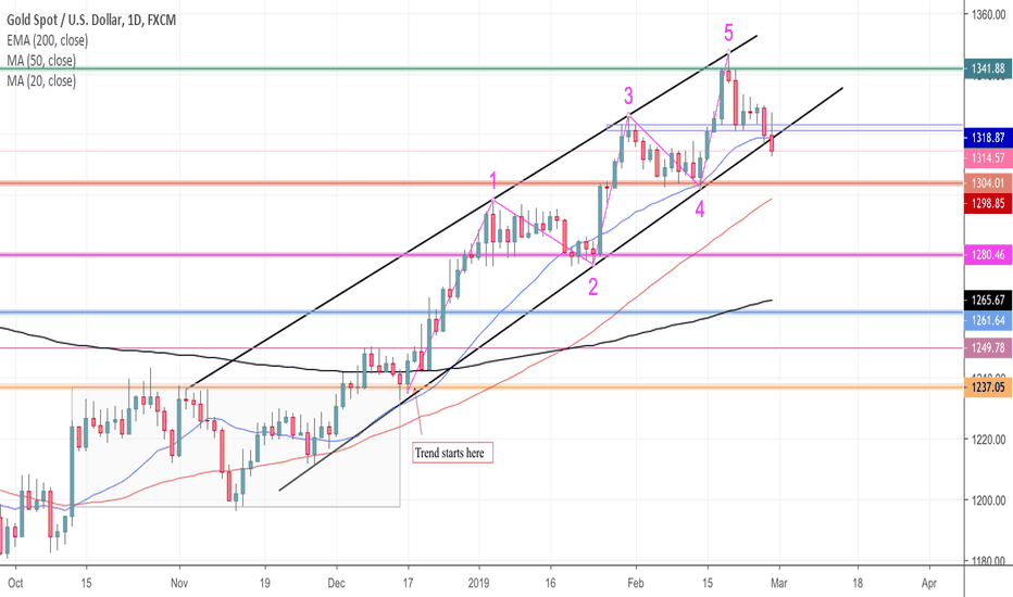 Xauusd Chart Gold Spot Us Dollar Price Tradingview Xauusd D1