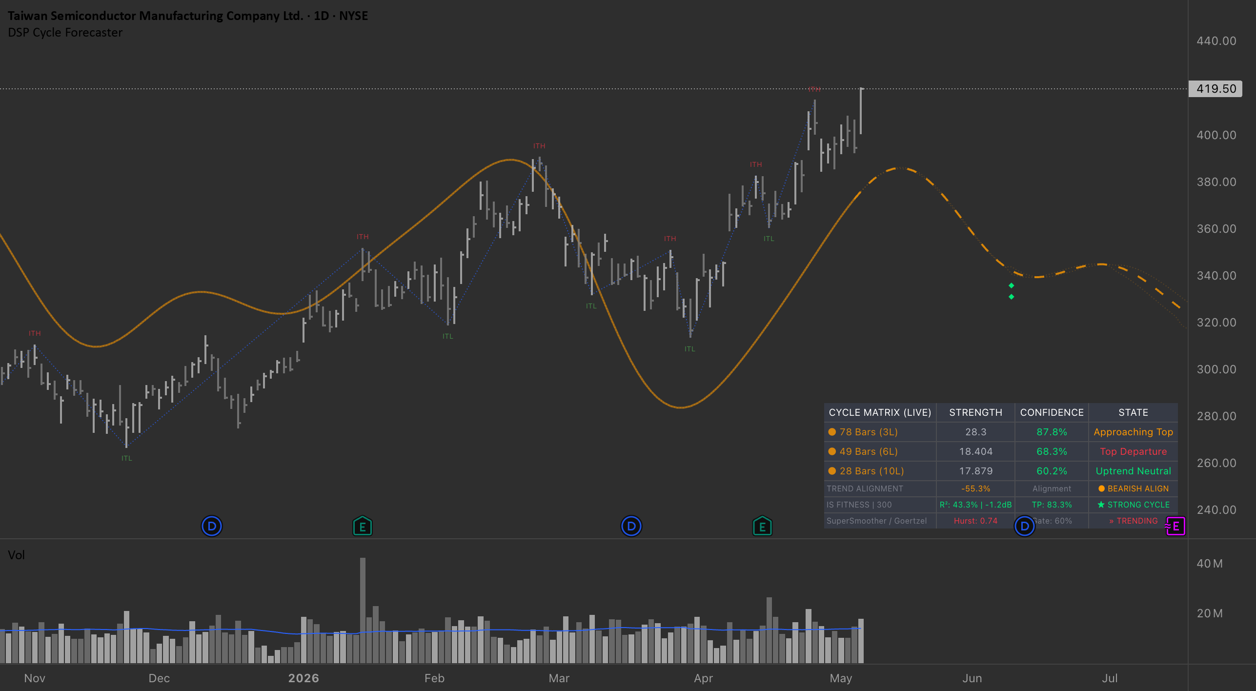 Tsm Chart HOW-TO: Interpreting $NYSE:TSM Cycles for NYSE:TSM by fdx101 — TradingView