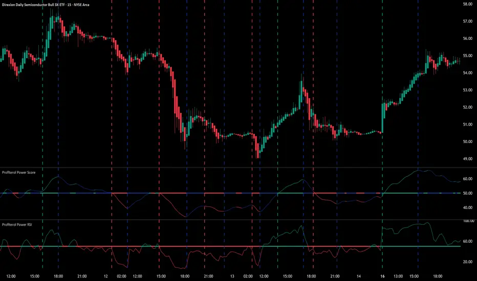 Power R Score HOW-TO: Reading Profiterol Power Score with Power RSI for AMEX:SOXL by ...