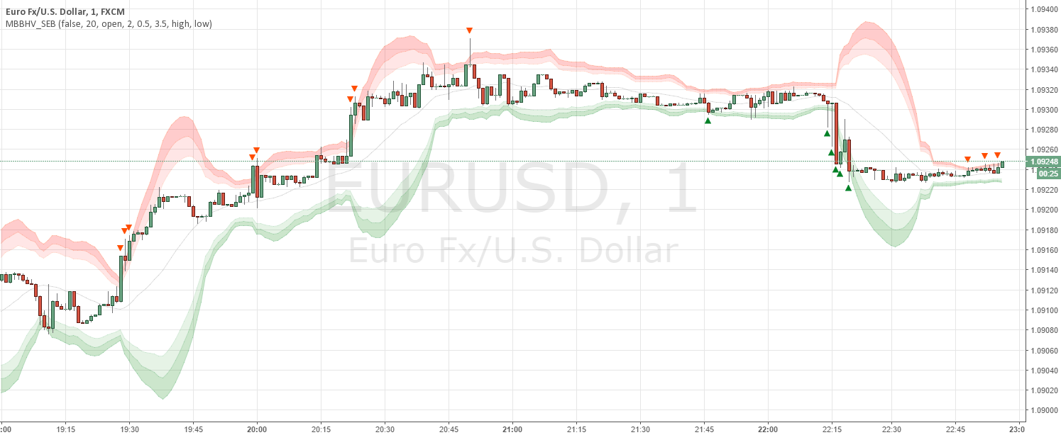 Bollinger bands script