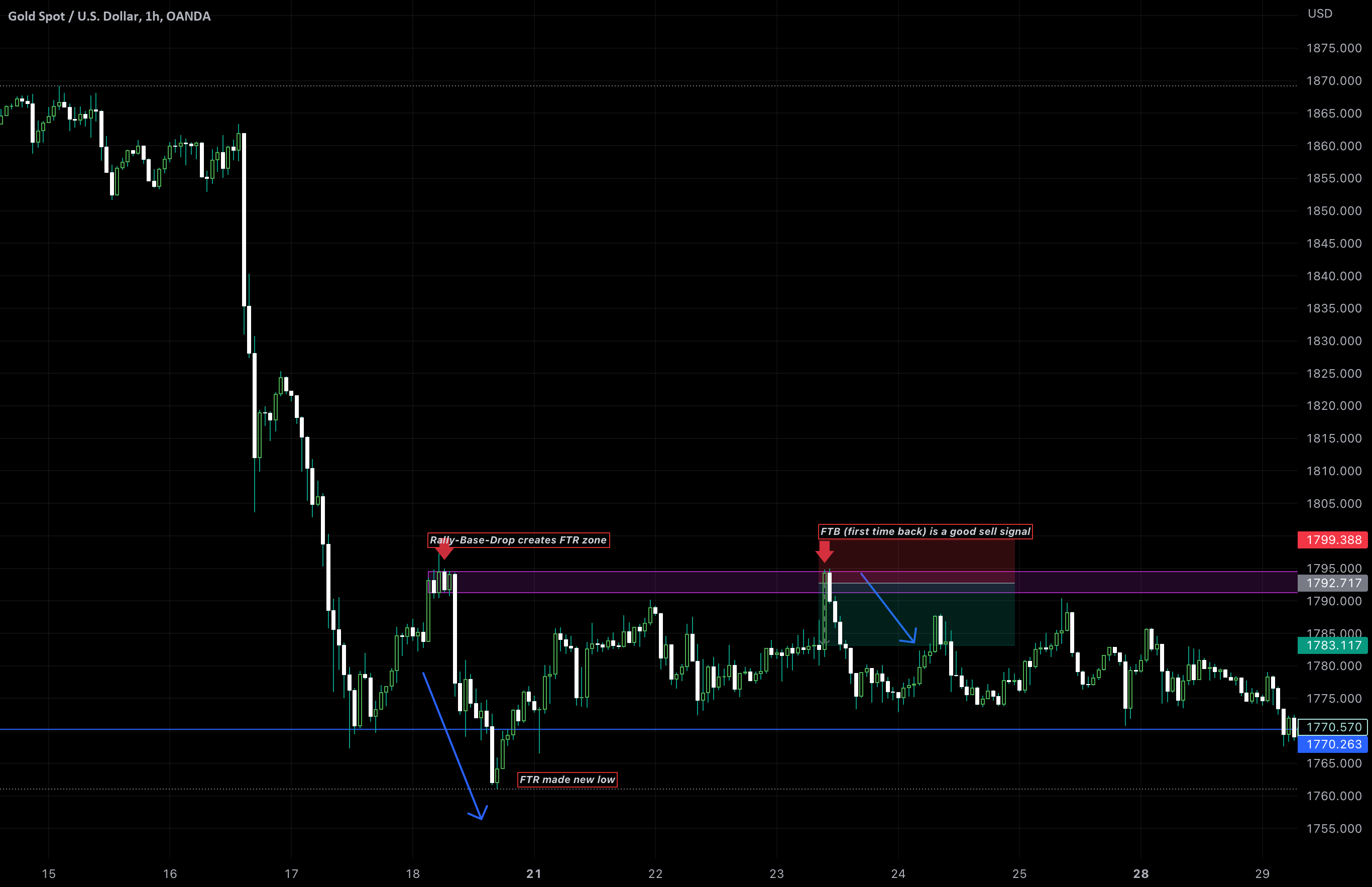 Learning about entry zones for OANDA:XAUUSD by fullmetalflux — TradingView