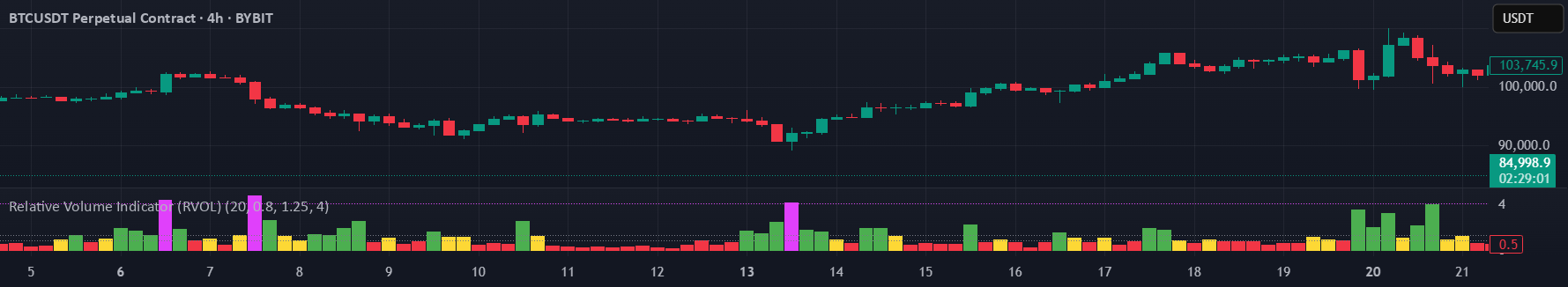 Relative Volume Indicator (RVOL) by AlgoCollective — TradingView